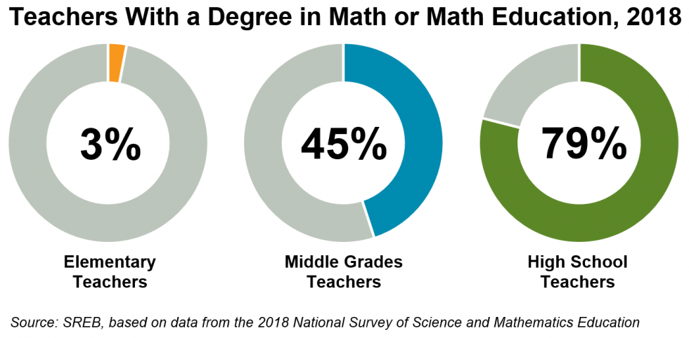 Graph with percentages of teachers with a degree in math or math education in 2018.