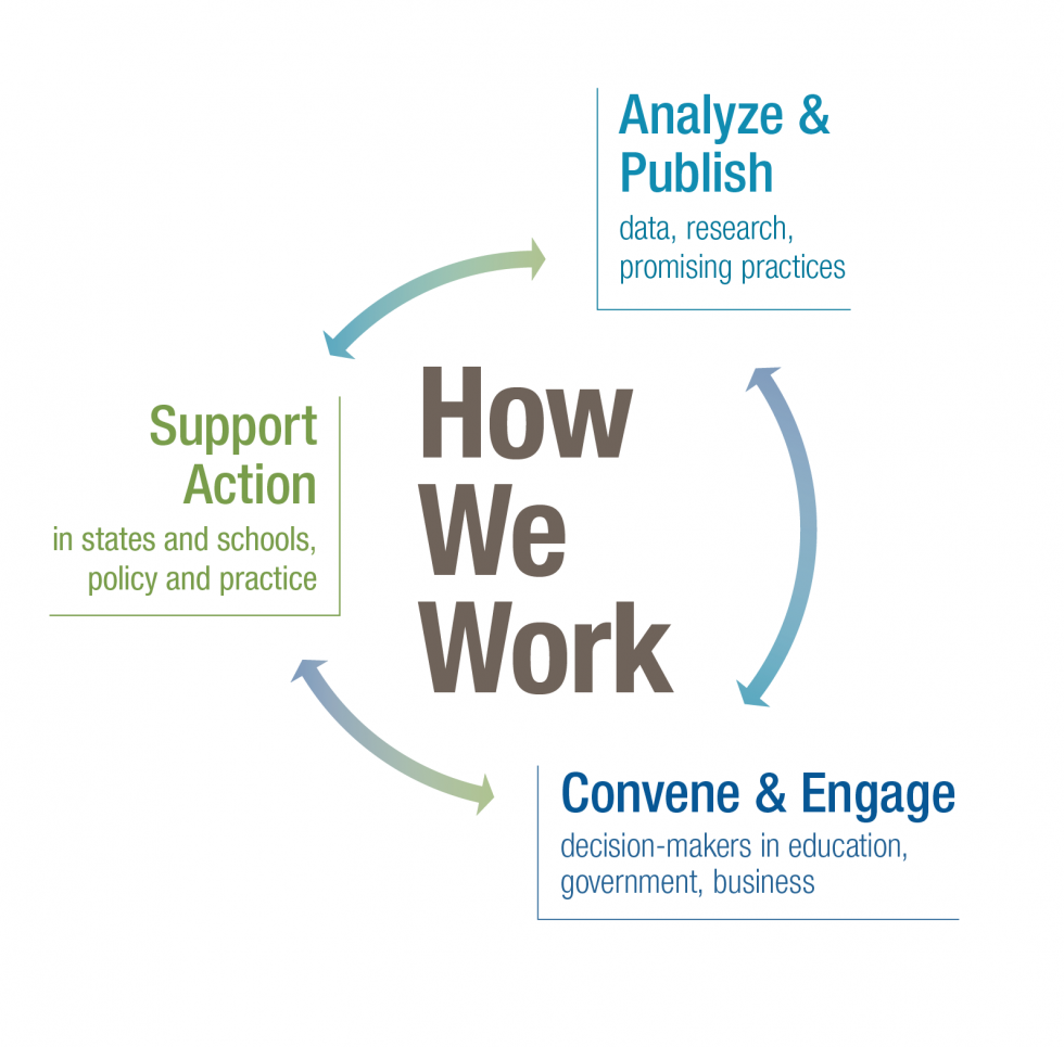 How we Work: Analyze & Publish data research, promising practices. Convene & Engage decision-makers in education, government, business. Support Action in states and schools, policy and practice.
