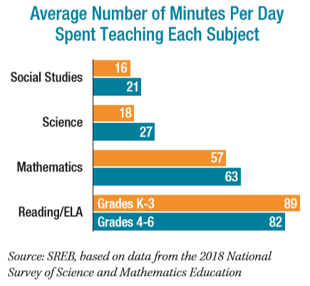 Graph of average number of minutes per day spent on teaching each subject.   Social studies, grades K-3 16, grades 4-6 21. Science, grades k-3 18, grades 4-6 27.  Mathematics, grades k-3 57, grades 4-6 63. Reading/ELA grades k-3 89, grades 4-6 82. Source: SREB, based on data from the 2018 national survey of science and mathematics education