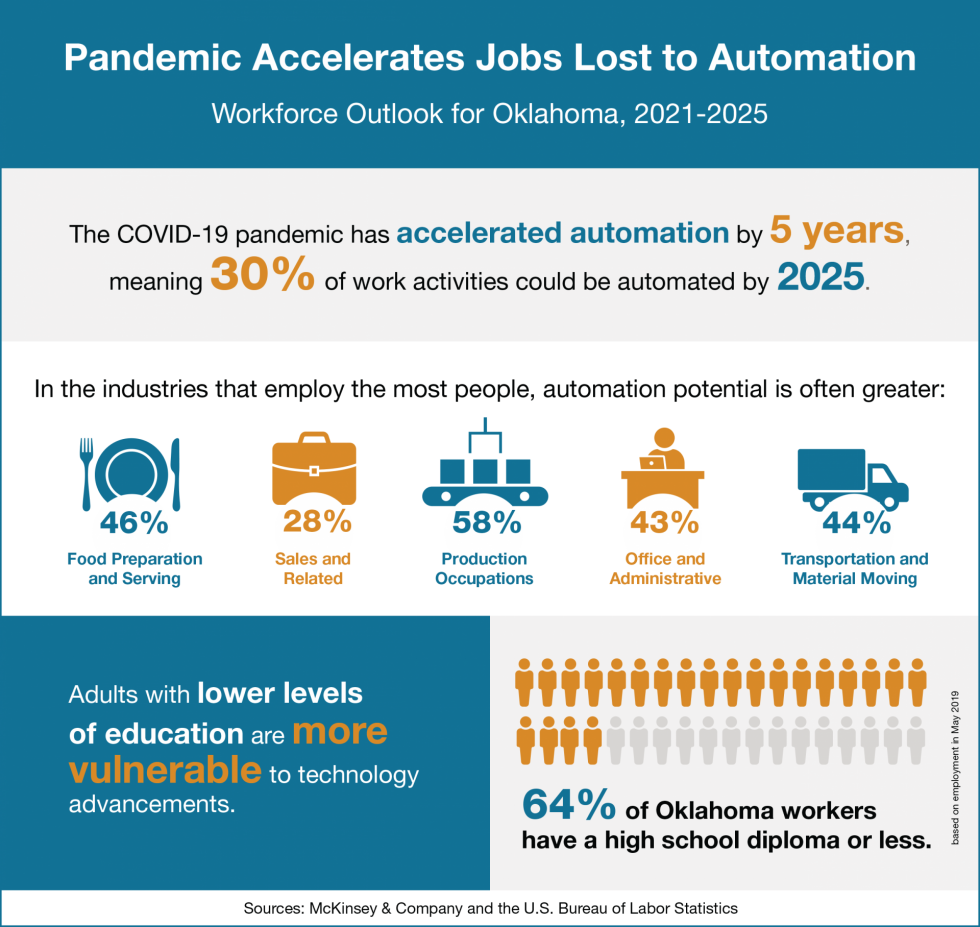 Infographic with data on how automation will affect Oklahoma's economic outlook.
