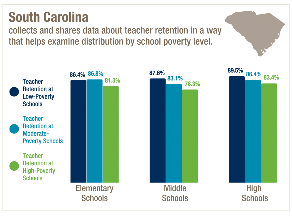 A grouped column chart showing teacher retention levels at schools with lower, moderate, and higher rates of poverty at the elementary, middle, and high school levels in South Carolina.