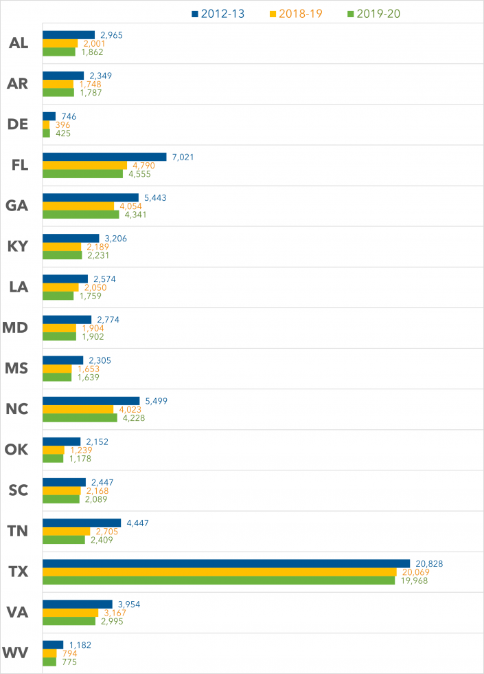 A stacked bar graph showing the total number of teacher preparation program completions in each of SREB's 16 states in 2012-13, 2018-19, and 2019-20.