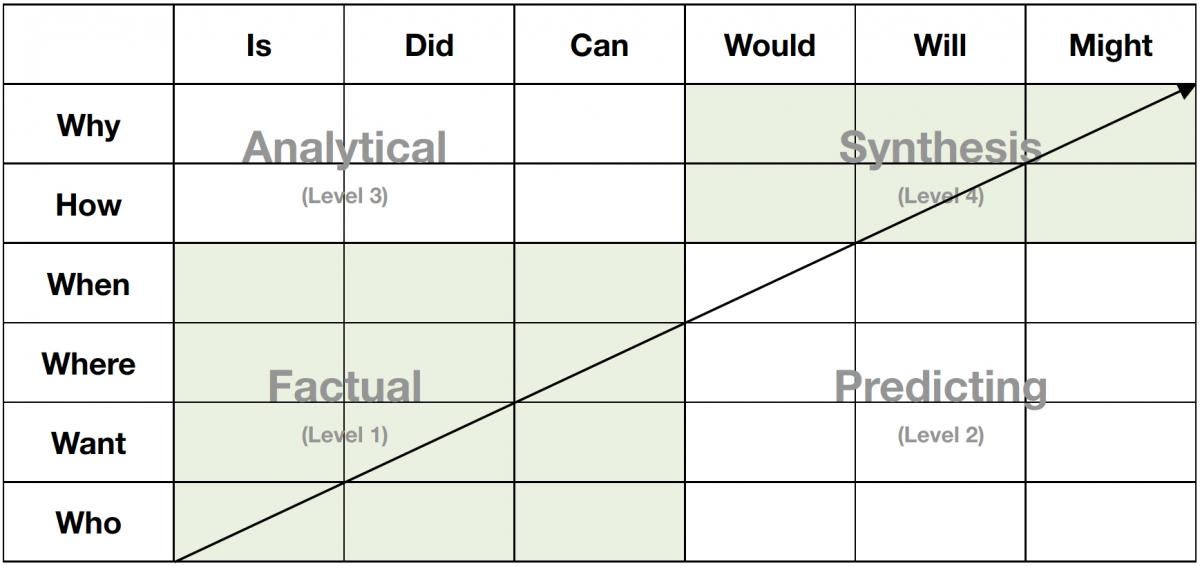 T Level Chart