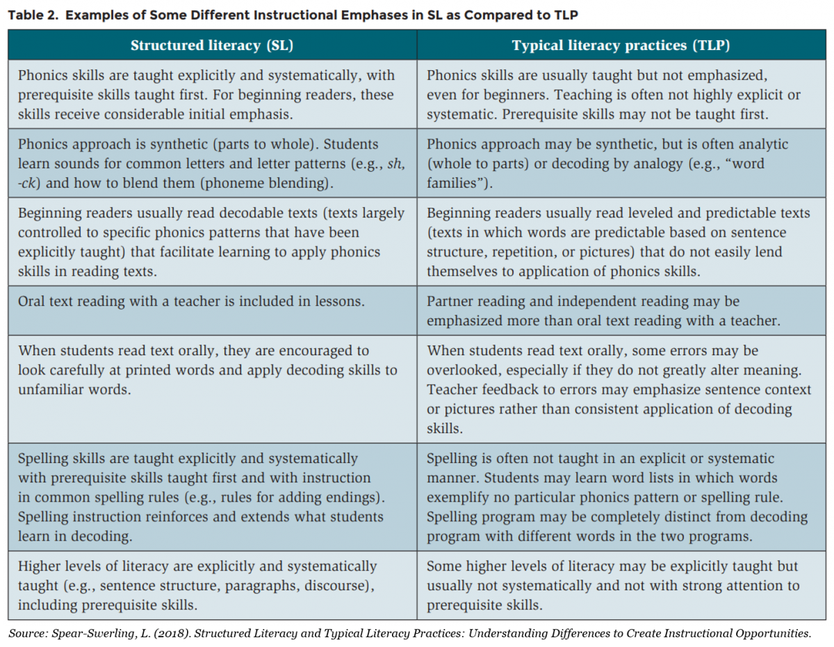 Dyslexia Phonics Chart