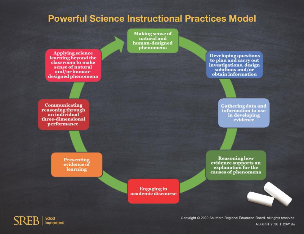 SREB's Powerful Science Instructional Practices Model