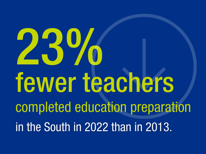 23% fewer teachers completed education preparation in the South in 2022 than in 2013.
