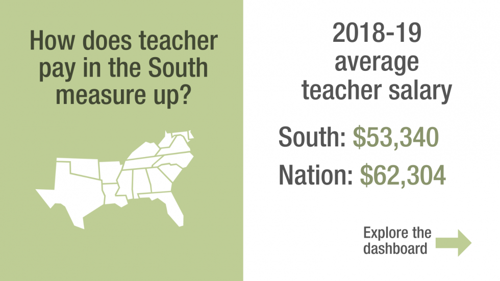 Graphic with text: How does teacher pay in the south measure up. 2018-19 average teacher salary. South: $53,340 and Nation: $62,304.  View the dashboard