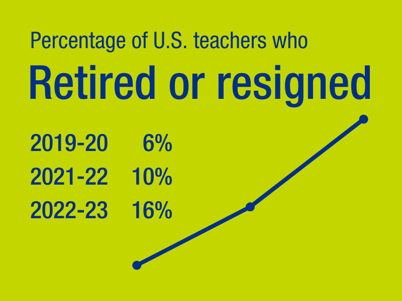 Percentage of U.S. teachers who retired or resigned. 2019-20: 6%. 2021-22: 20%. 2022-23: 16%