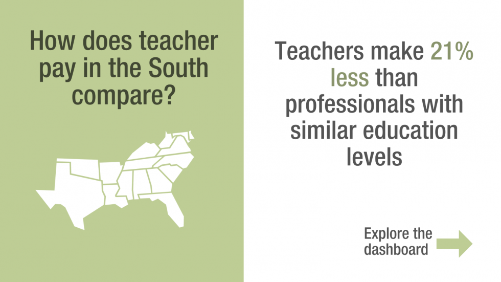 Graphic with text: How does teacher pay in the south measure up. Teachers made 21% less than professionals with similar education levels.   View the dashboard