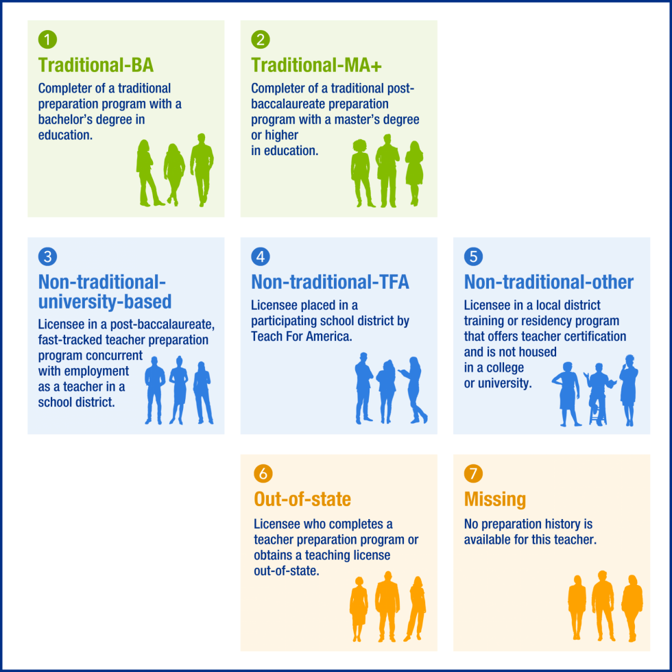 A diagram listing 7 types of teacher preparation pathways used throughout this report: Traditional-BA; Traditional-MA+; Non-traditional-university-based; Non-traditional-TFA; Non-traditional-other; Out-of-state; and Missing.