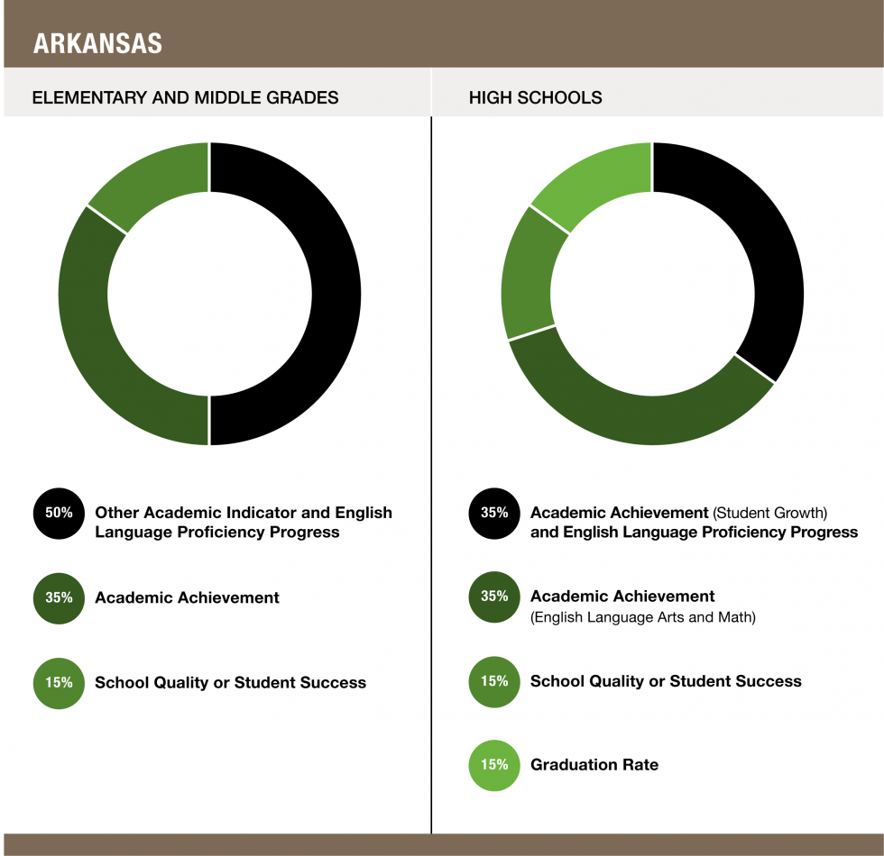 Arkansas Accountability Southern Regional Education Board