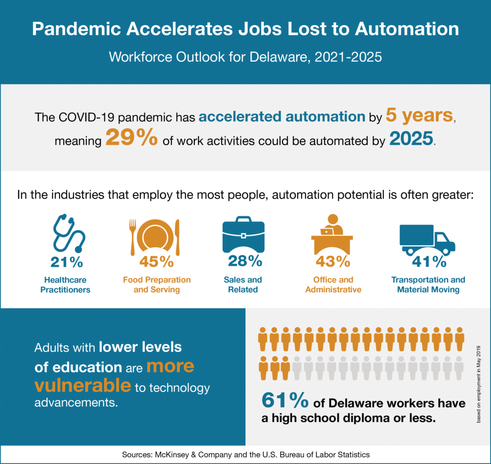 An infographic with data on how automation is affecting Delaware's workforce