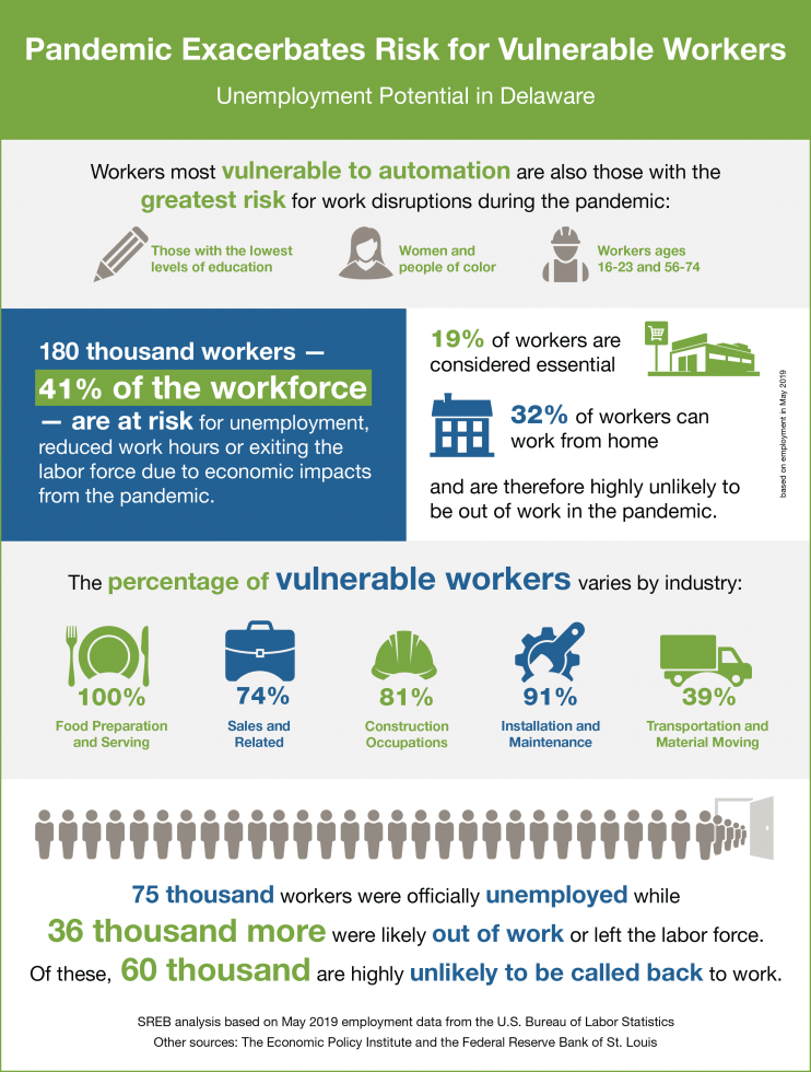 An infographic with data on how the pandemic is affecting Delaware's workforce