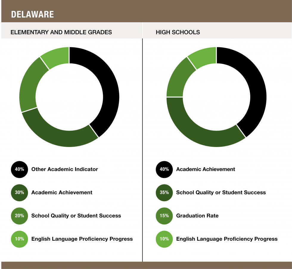 Weights assigned to each indicator in Delaware - Elementary and Middle Grades (40% Other Academic Indicator / 30% Academic Achievement / 20% School Quality or Student Success / 10% English Language Proficiency Progress) and High Schools (40% Academic Achievement / 35% School Quality or Student Success / 15% Graduation Rate / 10% English Language Proficiency Progress)