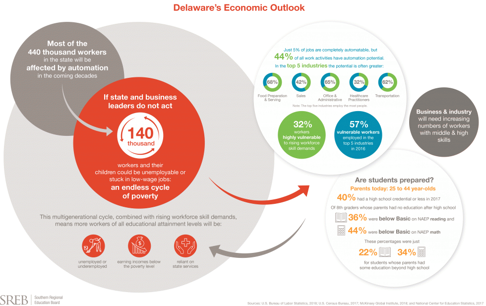 Infographic with data on how automation will affect Delaware's economic outlook.