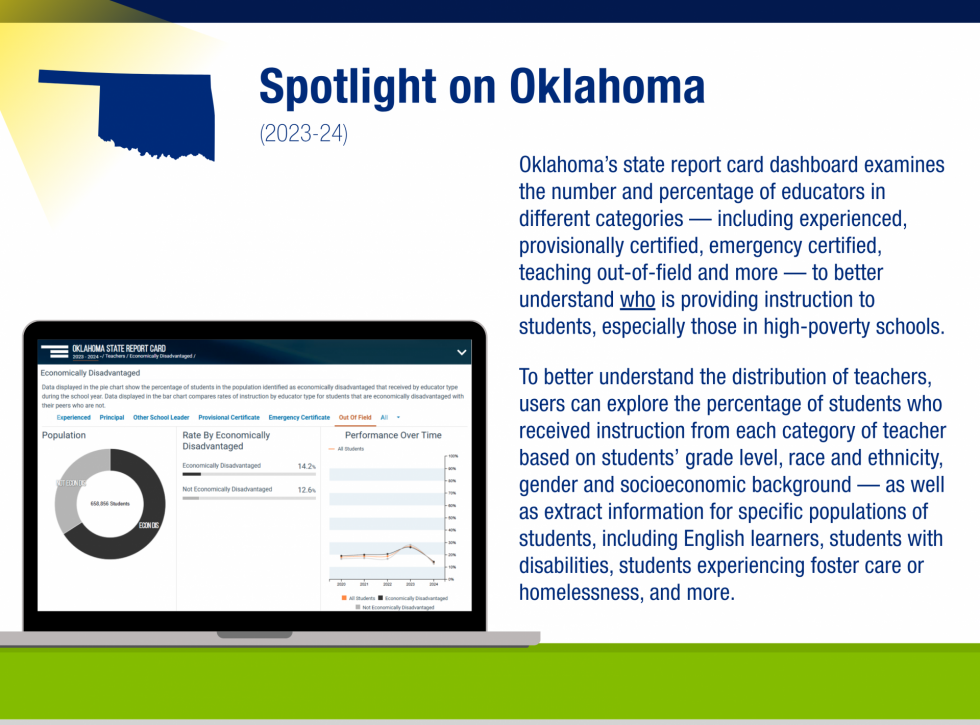 A picture of a laptop showing Oklahoma's state report card dashboard. A text caption describes how the dashboard examines the number and percentage of educators in different categories — including experienced, provisionally certified, emergency certified, teaching out-of-field and more — to better understand who is providing instruction to students, especially those in high-poverty schools.