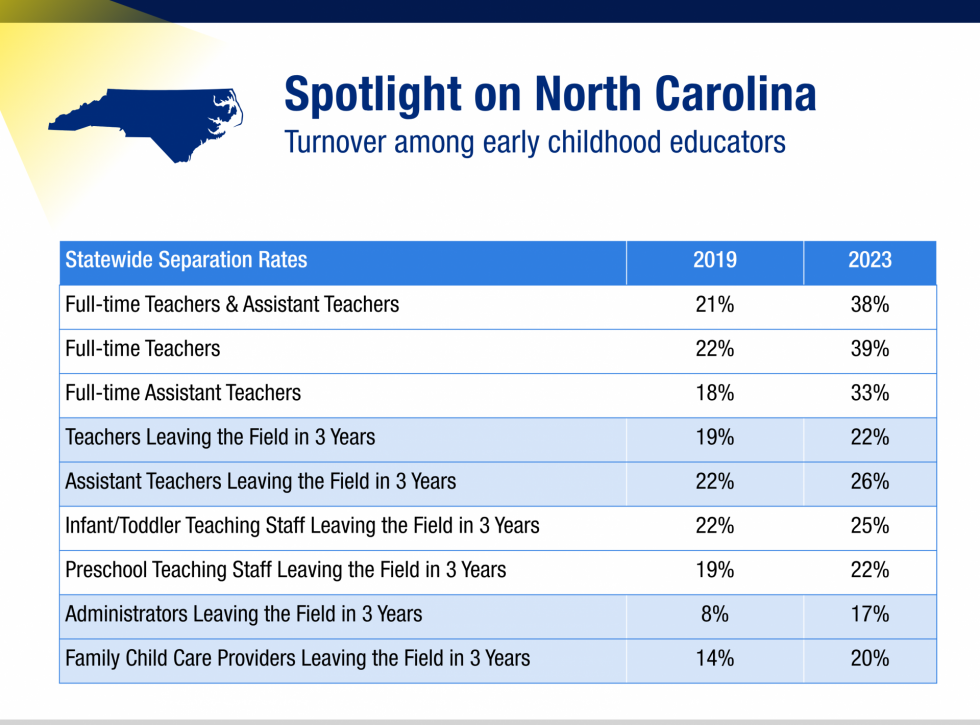 Infographic titled 'Spotlight on North Carolina: Turnover among early childhood educators.' It shows increasing separation rates from 2019 to 2023 for various roles, including full-time teachers, assistant teachers, and more.