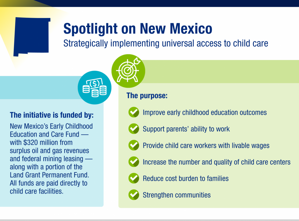 Infographic titled 'Spotlight on New Mexico' highlighting universal child care access. It notes sources of funding for the initiative and key purposes, such as improving early childhood education outcomes and supporting parents' ability to work.
