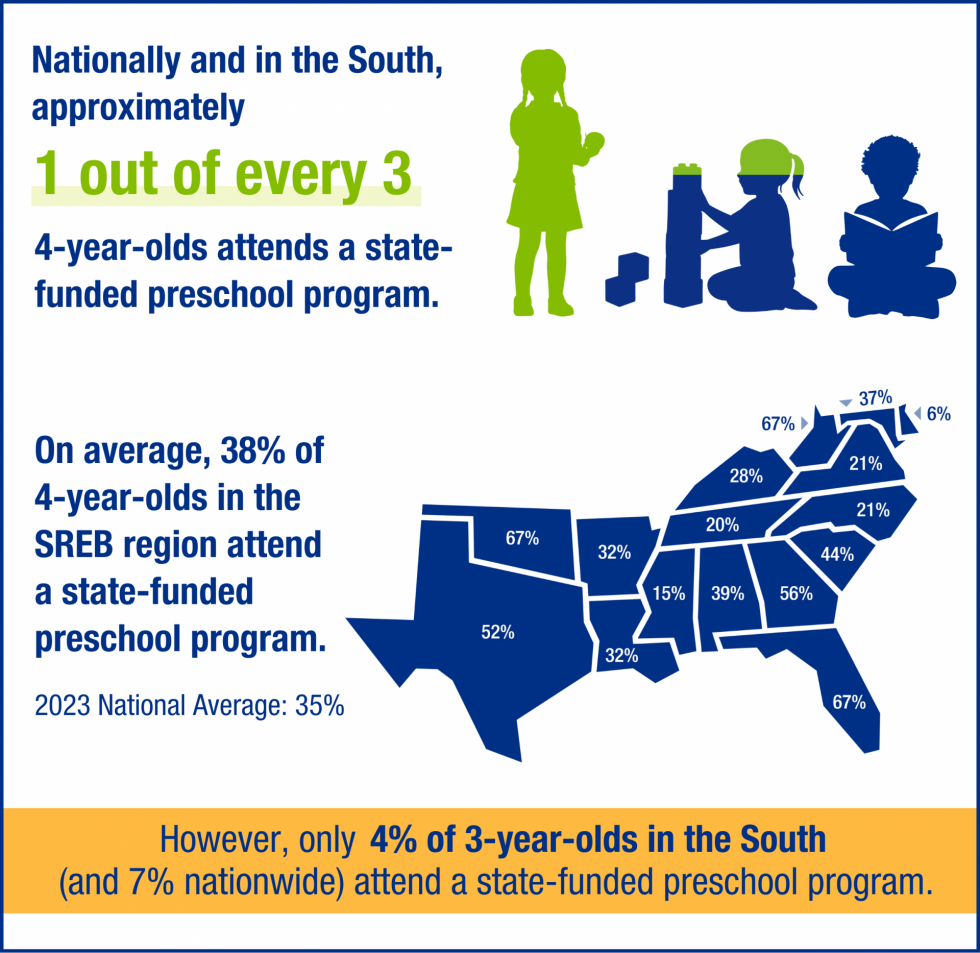 Text reads, "Nationally and in the South, approximately 1 out of every 3 four-year-olds attends a state-funded preschool program." Silhouettes of three children, one highlighted in green. Map of the SREB region with percentages of 4-year-olds in state-funded preschool in each state. Text notes a 38% average enrollment for 4-year-olds across the region and a 35% average nationally. At the bottom, text reads, "However, only 4% of 3-year-olds in the South (and 7% nationwide) attend a state-funded preschool program."