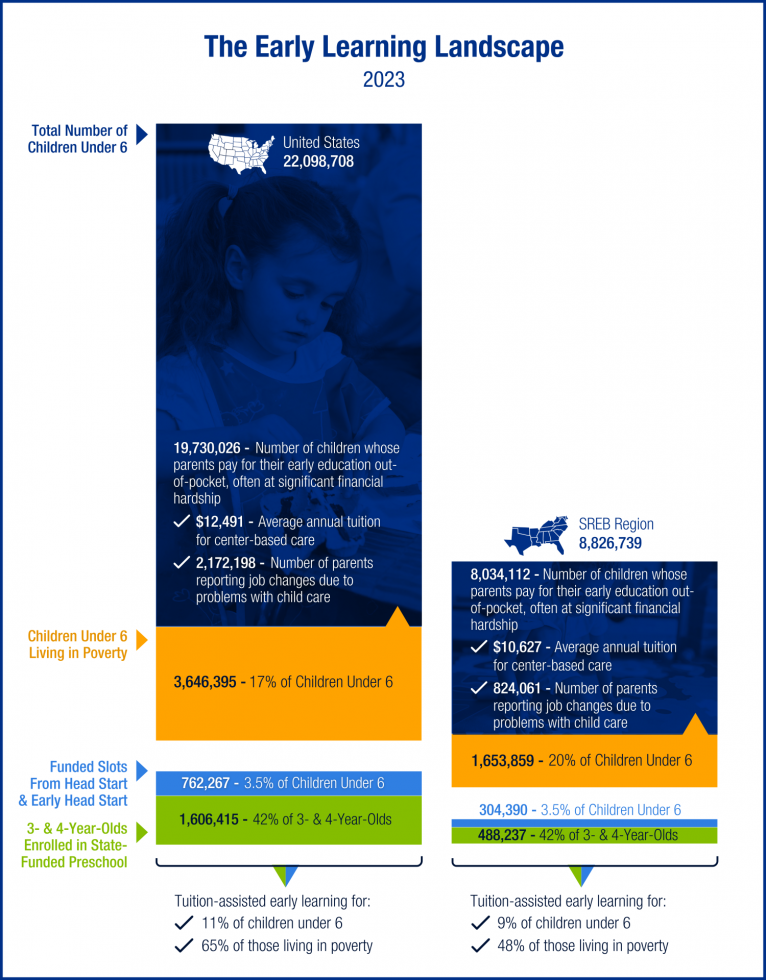 Infographic titled "The Early Learning Landscape 2023" with data on children under age 6 in both the United States and the SREB region, detailing preschool education costs, preschool enrollment, and poverty. 