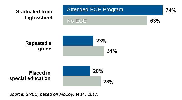 Graduated from high school: Attended ECE Program 74%, No ECE 63% Repeated a grade: Attended ECE Program 23%, No ECE 31% Placed in special education: Attended ECE Program 20%, No ECE 28%