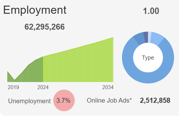 Employment graphic from dashboard