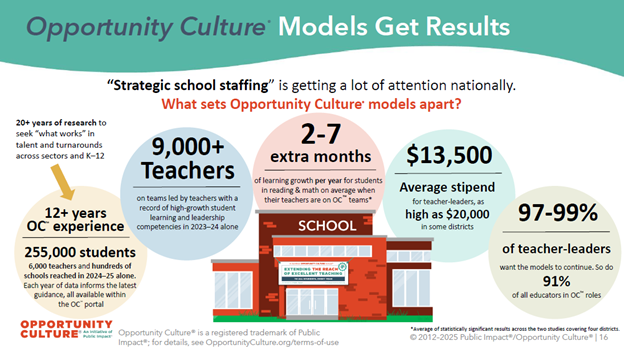 Infographic titled 'Opportunity Culture Models Get Results,' highlighting key statistics on teacher leadership and student growth.