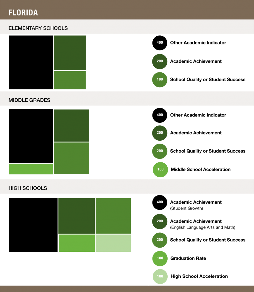 Weights assigned to each indicator in Florida - Elementary Schools (400 Other Academic Indicator / 200 Academic Achievement / 100 School Quality or Student Success), Middle Grades (400 Other Academic Indicator / 200 School Quality or Student Success / 200 Academic Achievement / 100 Middle School Acceleration) and High Schools (400 Academic Achievement (Student Growth) /  200 Academic Achievement (English Language Arts and Math) / 200 School Quality or Student Success / 100 Graduation Rate / 100 High School Acceleration)