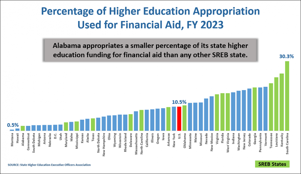 Title of First Image: Percentage of Higher Education Appropriation Used for Financial Aid, FY 2023. This bar graph illustrates the percentage of state higher education appropriations used for financial aid across various states for the fiscal year 2023. The graph shows a wide range of appropriations, with the lowest being Montana and Alabama at 0.5%, and the highest being South Carolina at 30.3%. The U.S. average (highlighted in red) appropriates 10.5% of its higher education funding for financial aid. States that are part of the Southern Regional Education Board (SREB) are highlighted in green. Source: State Higher Education Executive Officers Association. A text box in the center of the graph states: "Alabama appropriates a smaller percentage of its state higher education funding for financial aid than any other SREB state."
