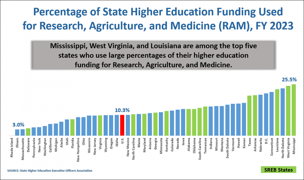 Title of Second Image: Percentage of State Higher Education Funding Used for Research, Agriculture, and Medicine (RAM), FY 2023. This bar graph illustrates the percentage of state higher education funding used for research, agriculture, and medicine across various states for the fiscal year 2023. The graph shows a wide range of funding, with the lowest being Rhode Island and the highest being Mississippi at 25.5%. The U.S. average (highlighted in red) funds 10.3% of its higher education funding for research, agriculture, and medicine. States that are part of the Southern Regional Education Board (SREB) are highlighted in green. Source: State Higher Education Executive Officers Association. A text box in the center of the graph states: "Mississippi, West Virginia, and Louisiana are among the top five states who use large percentages of their higher education funding for research, agriculture, and medicine."