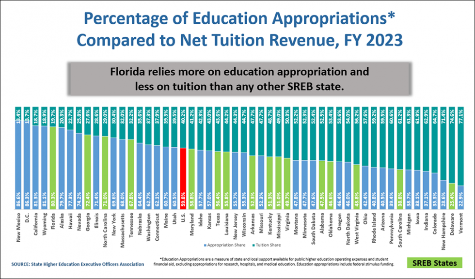 Title of Third Image: Percentage of Education Appropriations Compared to Net Tuition Revenue, FY 2023. This bar graph illustrates the percentages of education appropriations compared to net tuition revenue across various states for the fiscal year 2023. The graph shows a wide range of appropriations, with New Mexico having the highest appropriation share of 86.6% and tuition share of 13.4% and the highest being Vermont having the lowest appropriation share of 22.9% and tuition share of 77.1% at 25.5%. The U.S. average (highlighted in red) has an appropriation share of 59.8% and tuition share of 40.2%. States that are part of the Southern Regional Education Board (SREB) are highlighted in green. Source: State Higher Education Executive Officers Association. A text box in the center of the graph states: "Florida relies more on education appropriation and less on tuition than any other SREB state."
