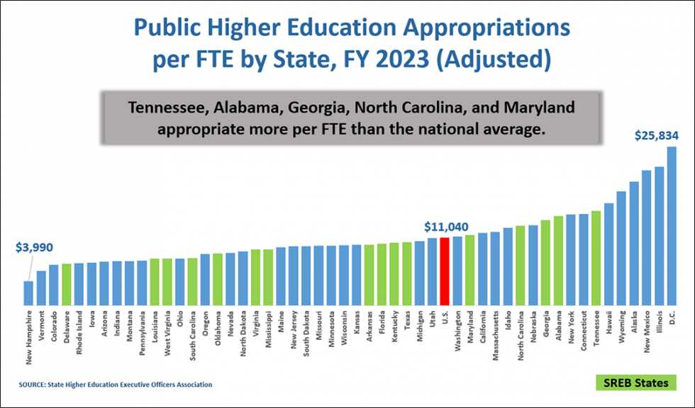 Title of Fourth Image: Public Higher Education Appropriations per FTE by State, FY 2023. This bar graph illustrates the percentages of public higher education appropriations per FTE across various states for the fiscal year 2023. The graph shows a wide range of appropriations, with New Hampshire having the lowest appropriation per FTE at $3,990 and the District of Columbia having the highest appropriation per FTE at $25,834. The U.S. average (highlighted in red) has an appropriation per FTE at $11,040. States that are part of the Southern Regional Education Board (SREB) are highlighted in green. Source: State Higher Education Executive Officers Association. A text box in the center of the graph states: "Tennessee, Alabama, Georgia, North Carolina, and Maryland appropriate more per FTE than the national average."