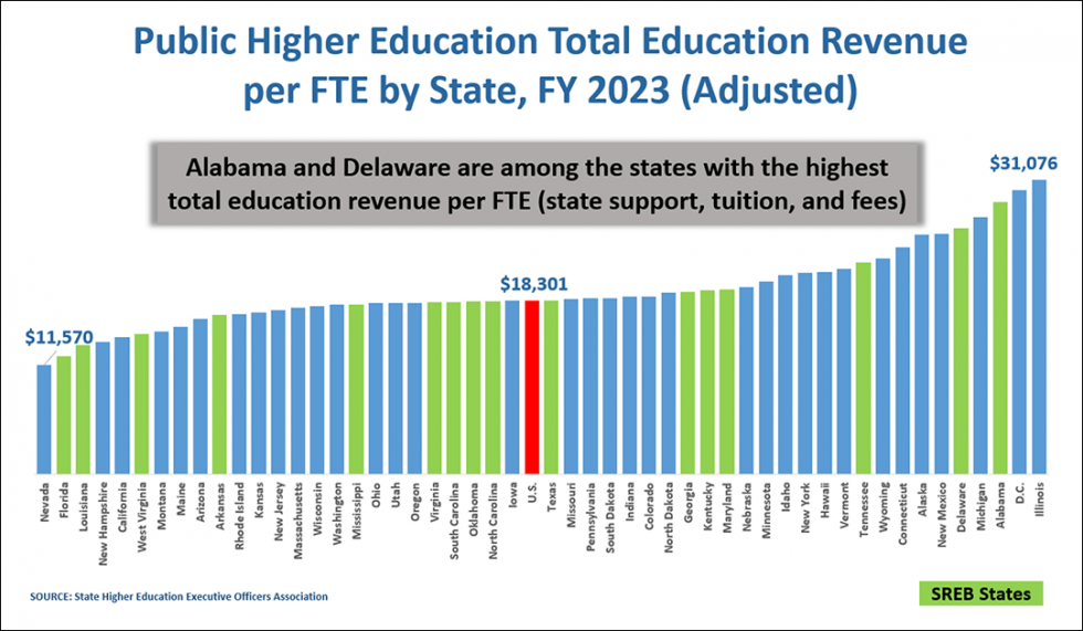 Title of Fifth Image: Public Higher Education Total Education Revenue per FTE by State, FY 2023. This bar graph illustrates the percentages of public higher education total education revenue per FTE across various states for the fiscal year 2023. The graph shows a wide range of monetary values, with Nevada having the lowest total education revenue per FTE at $11,570 and Illinois having the highest total education revenue per FTE at $31,076. The U.S. average (highlighted in red) has a total education revenue per FTE at $18,301. States that are part of the Southern Regional Education Board (SREB) are highlighted in green. Source: State Higher Education Executive Officers Association. A text box in the center of the graph states: "Alabama and Delaware (SREB states) are among the states with the highest total education revenue per FTE (state support, tuition, and fees)."
