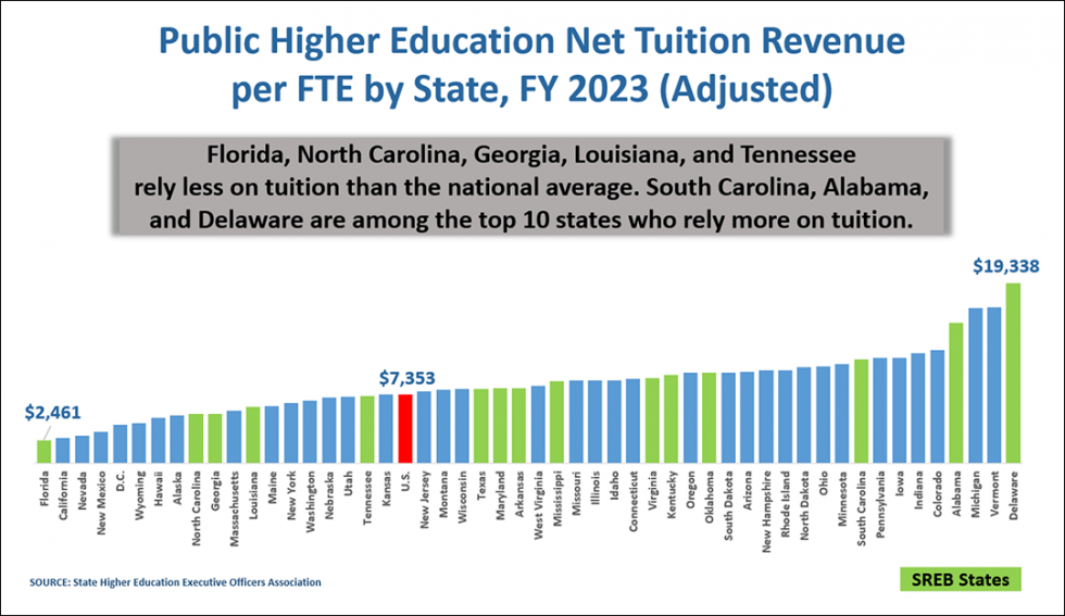 Title of Sixth Image: Public Higher Education Net Tuition Revenue per FTE by State, FY 2023. This bar graph illustrates the percentages of public higher education net tuition revenue per FTE across various states for the fiscal year 2023. The graph shows a wide range of monetary values, with Florida having the lowest net tuition revenue per FTE at $2,461 and Delaware having the highest net tuition revenue per FTE at $19,338. The U.S. average (highlighted in red) has a net tuition revenue per FTE at $7,353. States that are part of the Southern Regional Education Board (SREB) are highlighted in green. Source: State Higher Education Executive Officers Association. A text box in the center of the graph states: "Florida, North Carolina, Georgia, Louisiana, and Tennessee rely less on tuition than the national average. South Caroline, Alabama, and Delaware are among the top 10 states who rely more on tuition." 