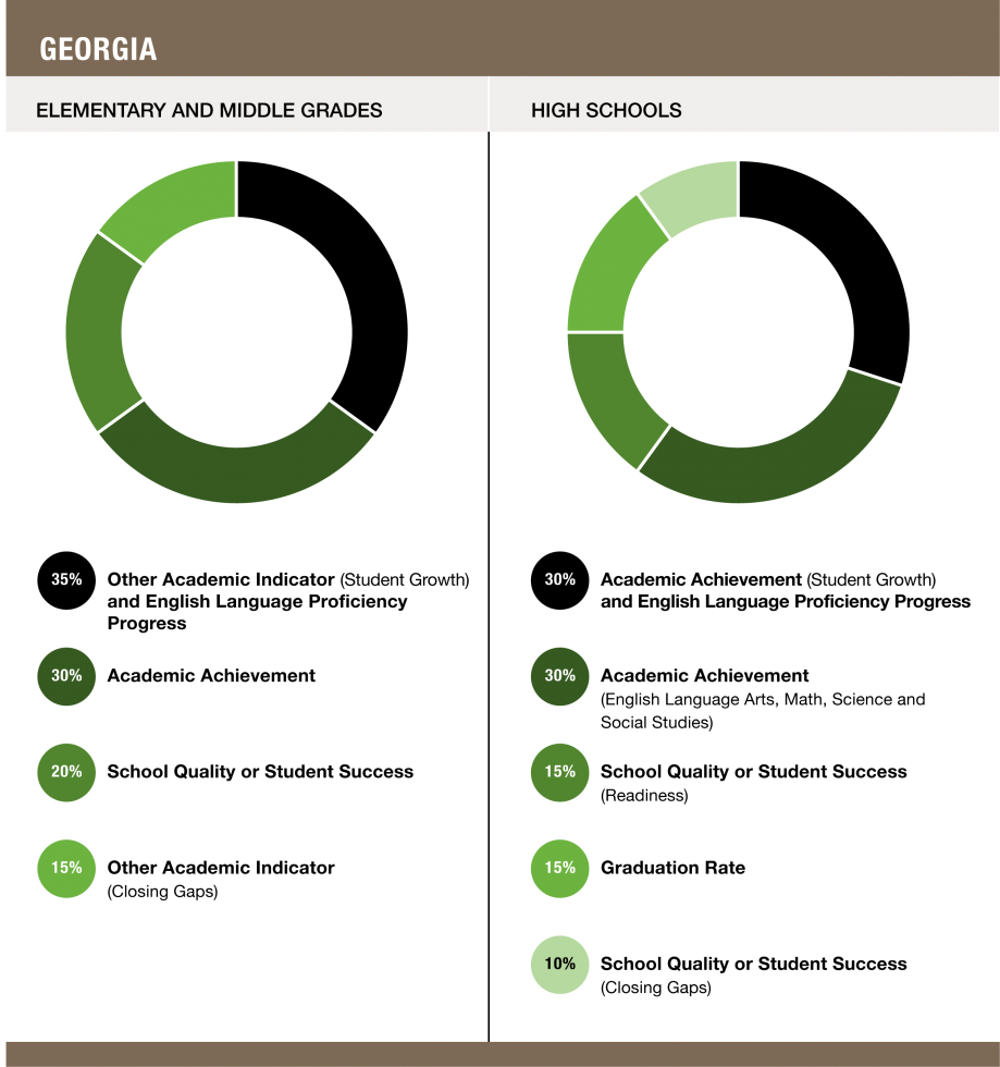 Weights assigned to each indicator in Georgia - Elementary and Middle Grades (35% Other Academic Indicator (Student Growth) and English Language Proficiency Progress / 30% Academic Achievement / 20% School Quality or Student Success / 15% Other academic indicator (Closing gaps)) and High Schools (30% Academic Achievement (Student Growth) and English Language Proficiency Progress / 30% Academic Achievement (English Language Arts, Math, Science and Social Studies) / 15% School quality or student success (Readiness) / 15% Graduation Rate / School quality or student success (Closing Gaps))