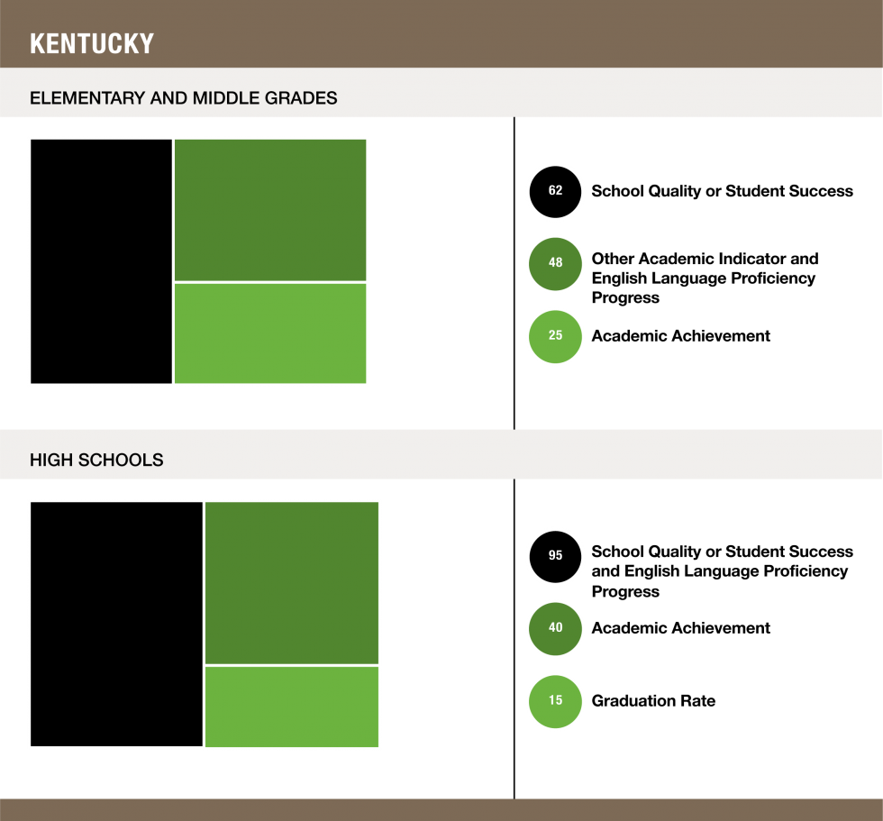 Weights assigned to each indicator in Kentucky - Elementary and Middle Grades (62 School Quality or Student Success / 48 Other Academic Indicator and English Language Proficiency Progress / 25 Academic Achievement) and High Schools (95 School Quality or Student Success and English Language Proficiency Progress / 40 Academic Achievement / 15 Gradation Rate)