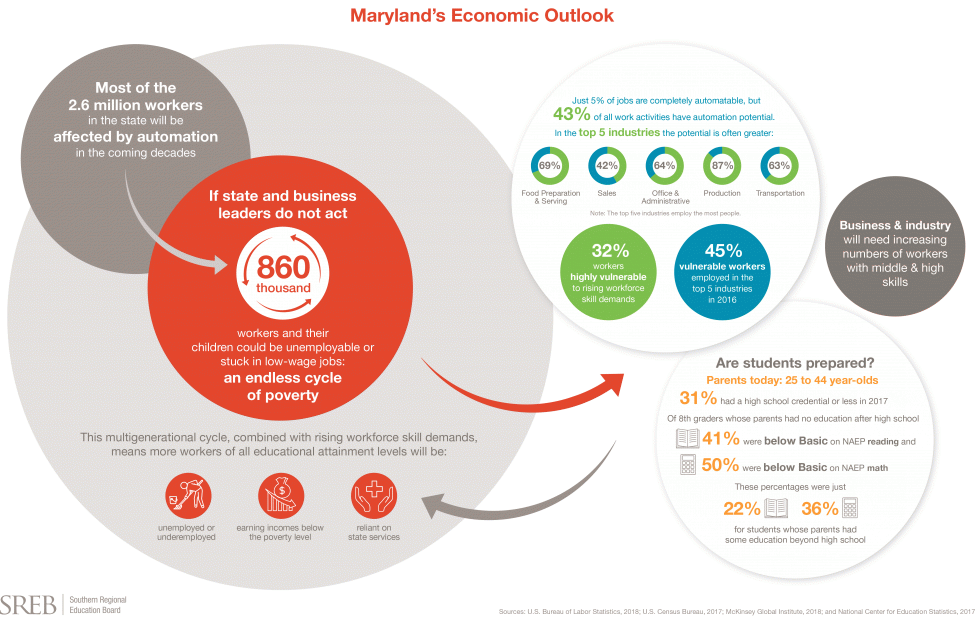 Infographic with data on how automation will affect Maryland's economic outlook.