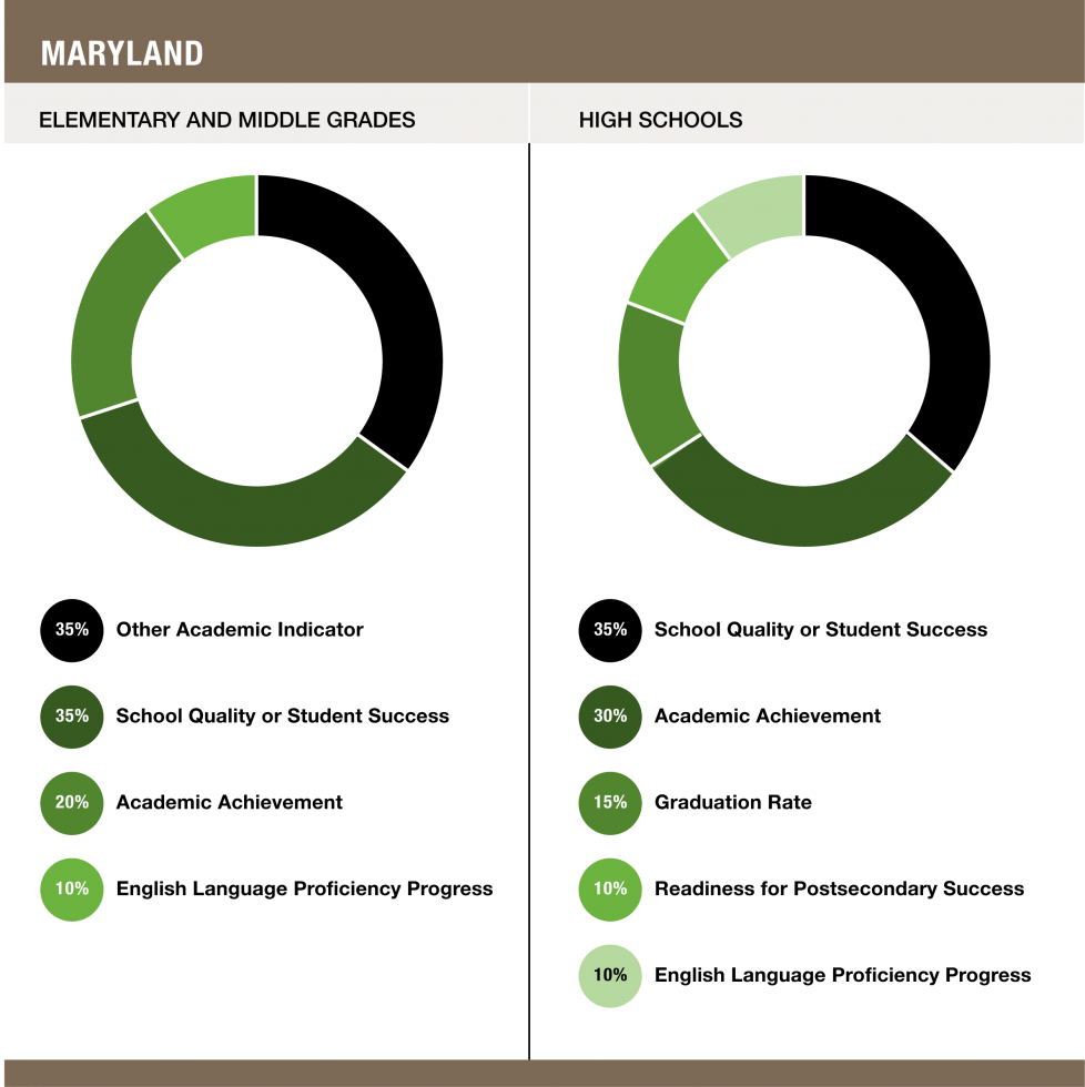 Weights assigned to each indicator in Maryland - Elementary and Middle Grades (35% Other Academic Indicator / 35% School Quality or Student Success / 20% Academic Achievement / 10% English Language Proficiency Progress) and High Schools (35% School Quality or Student Success / 30% Academic Achievement / 15% Graduation Rate / 10% Readiness for Postsecondary Success  / 10% English Language Proficiency Progress)
