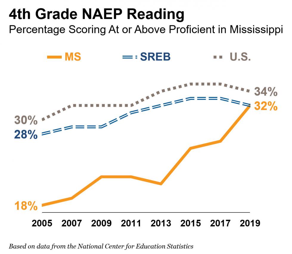4th Grade NAEP Reading, Percentage Scoring At or Above Proficient in Mississippi. MS18% (2005) 32% (2019); SREB 28% 2005, 32% (2019); US 30% 2005, 34% 2019)