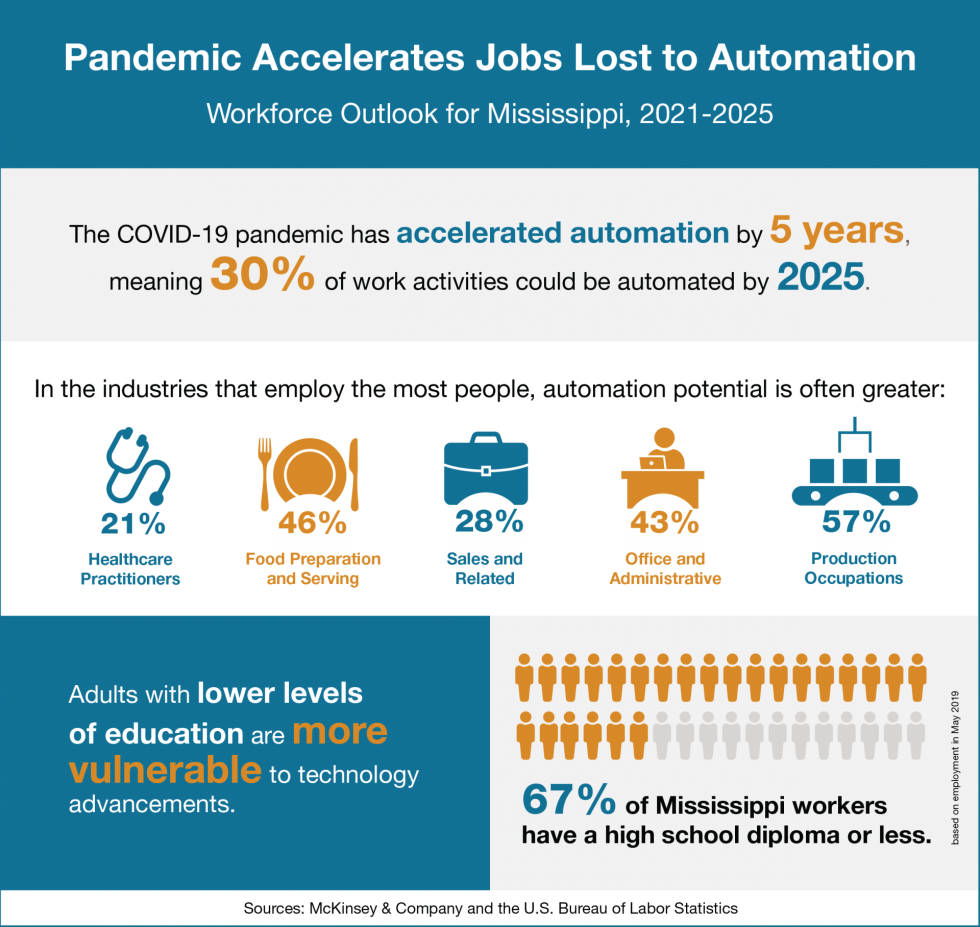 Infographic with data on how automation will affect Mississippi's economic outlook.