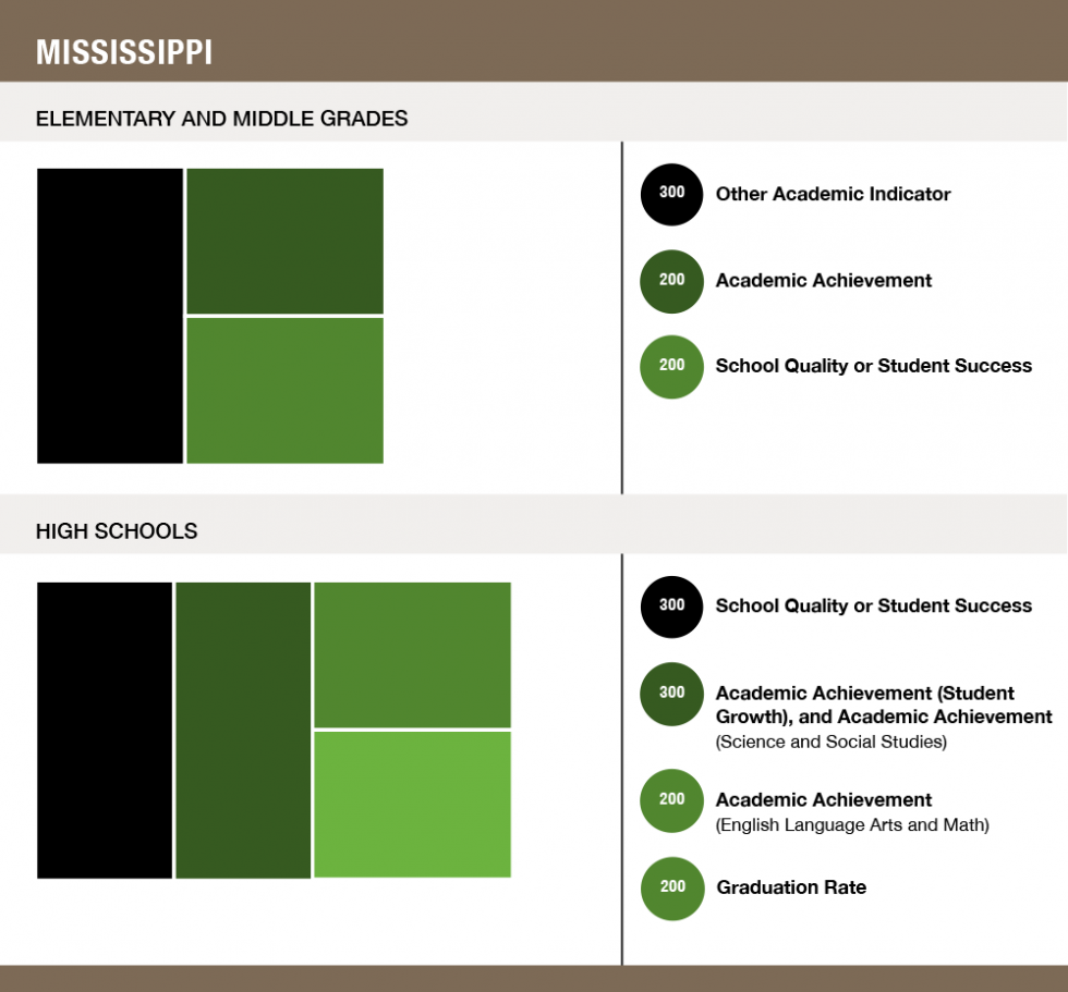 Mississippi Accountability Southern Regional Education Board