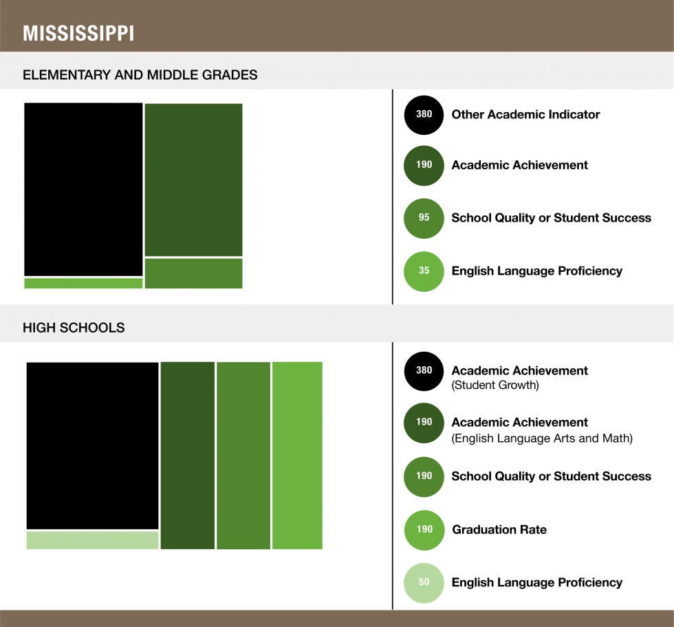 Weights assigned to each indicator in Mississippi - Elementary and Middle Grades (300 Other Academic Indicator / 190 Academic Achievement / 95 School Quality or Student Success / 35 English Language Proficiency) and High Schools (380 Academic Achievement (Student Growth) / 190 Academic Achievement (English Language Arts and Math) / 190 School Quality or Student Success / 190 Graduation Rate / 50 English Language Proficiency)