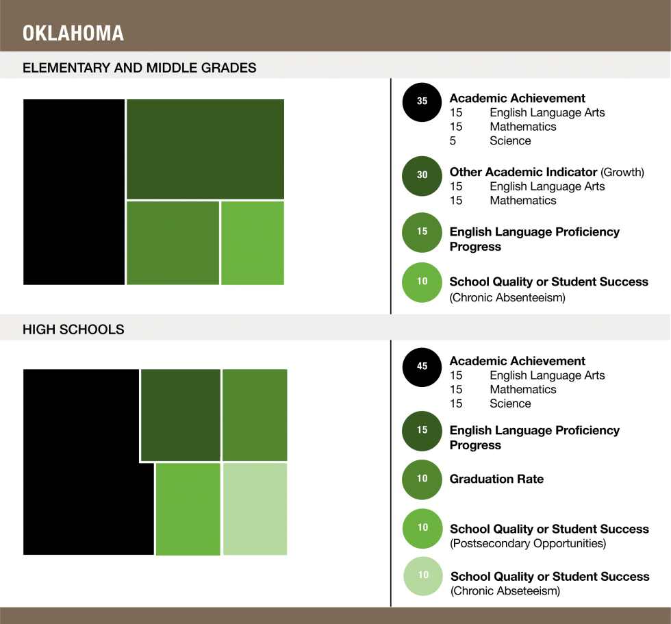 Weights assigned to each indicator in Oklahoma - Elementary and Middle Schools (35 Academic Achievement / 30 Other Academic Indicator / 15 English Language Proficiency Progress / 10 School Quality or Student Success) and High Schools (45 Academic Achievement / 20 School Quality or Student Success / 15 English Language Proficiency Progress / 10 Graduation Rate)