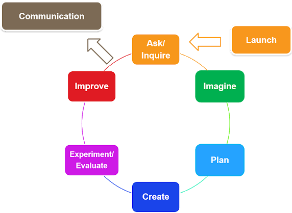SREB's PBL Design Learning Process: Launch, Ask/Inquire, Imagine, Plan, Create, Experiment/Evaluate, Improve, Communication
