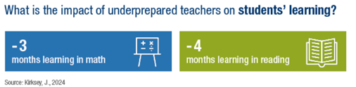 What is the impact of underprepared teachers on students' learning? -3 months learning in math, -4 months learning in reading. Source: Kirksey, J., 2024