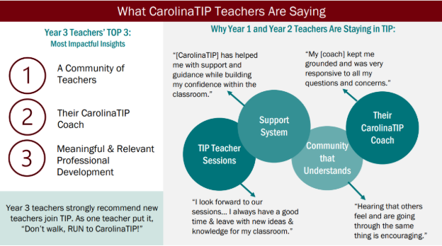 A graphic explaining why teachers are staying in TIP, with Y1 and Y2 teachers saying it is because of  TIP teacher sessions, support systems, an understanding community and their TIP coach, and Y3 teachers saying it is because of the community of teachers, their TIP coach and the meaningful and relevant professional development
