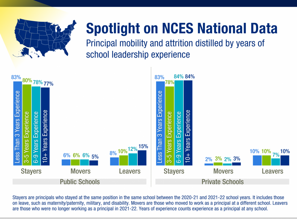 Chart comparing principal mobility and attrition by years of experience in public and private schools nationally. 