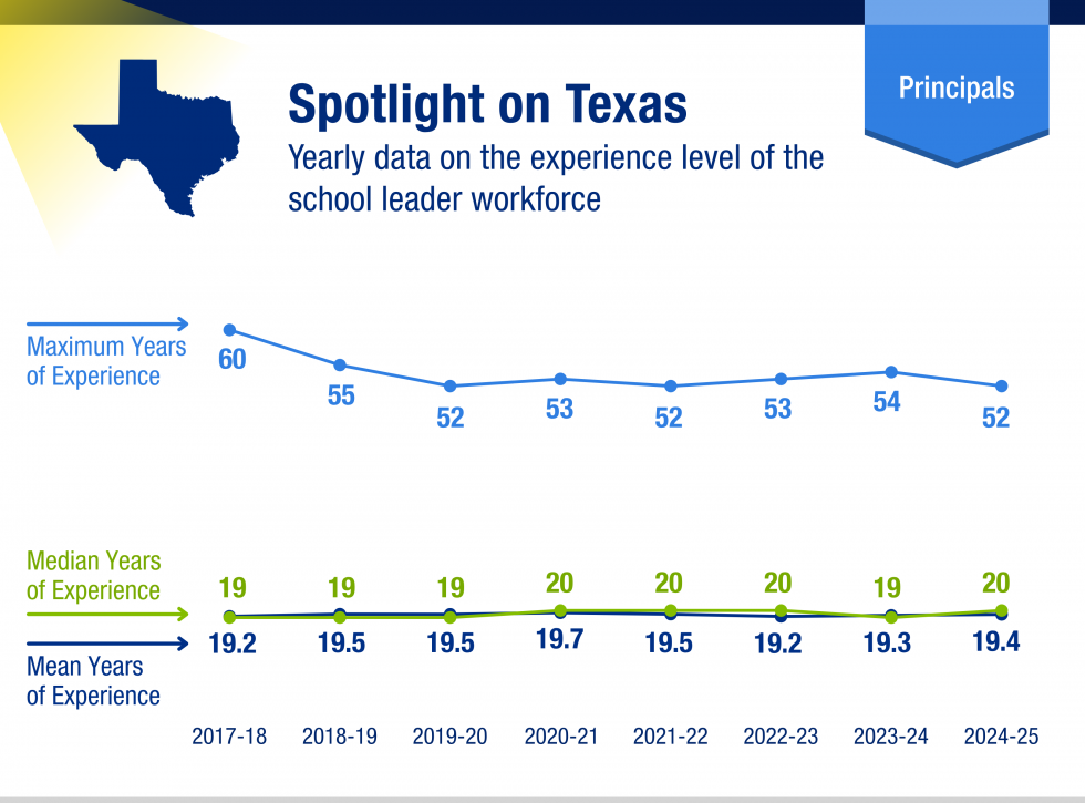 A line graph shows yearly data from 2017-18 to 2024-25 on experience level of principals in Texas. Over this timeframe, the median years of experience is between 19-20; the mean ranges between 19.2 - 19.7 years of experience; and the maximum years of experience ranges between 52 - 60.