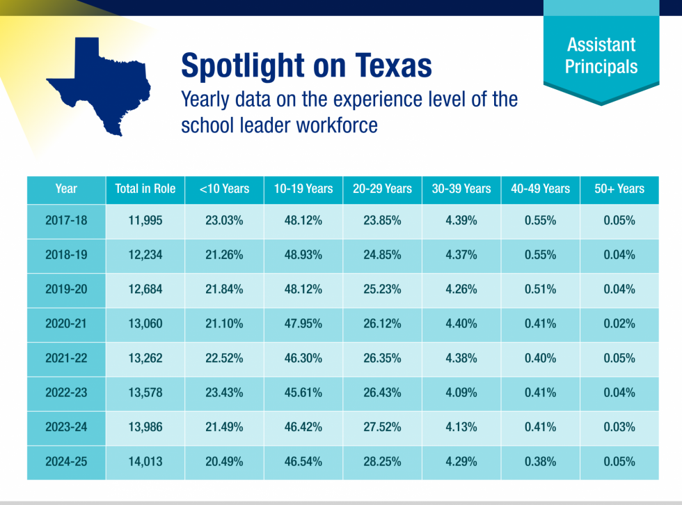 A table shows yearly data on the experience level of assistant principals in Texas from 2017-18 to 2024-25. 10-19 years of experience is most common.