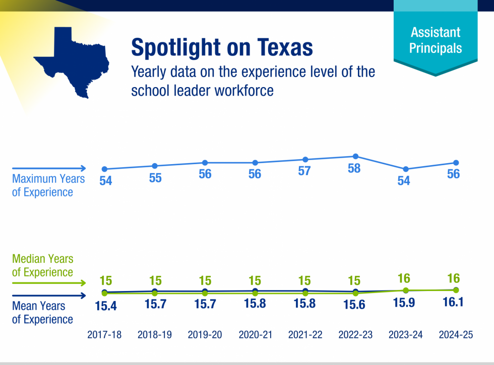 A line graph shows yearly data from 2017-18 to 2024-25 on experience level of assistant principals in Texas. Over this timeframe, the median years of experience is between 15-16; the mean ranges between 15.4 - 16.1 years of experience; and the maximum years of experience ranges between 54-58.